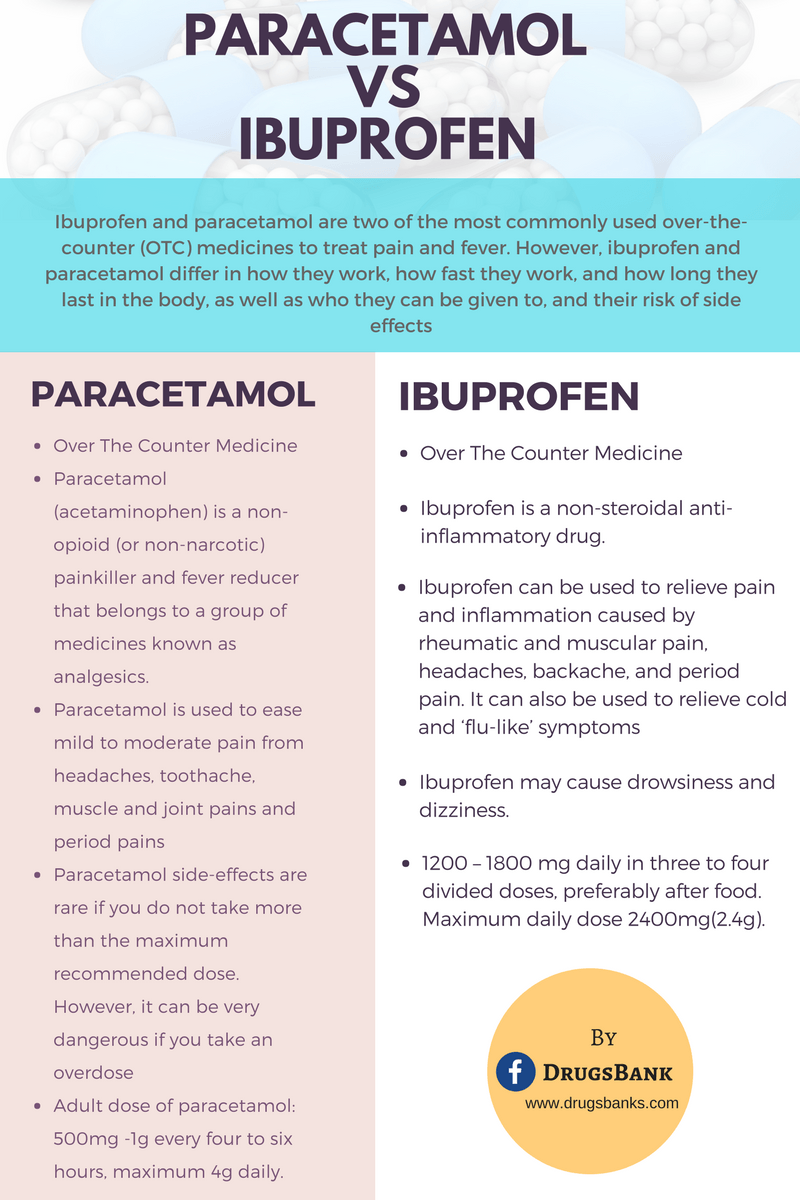 Unterschied Ibuprofen Paracetamol